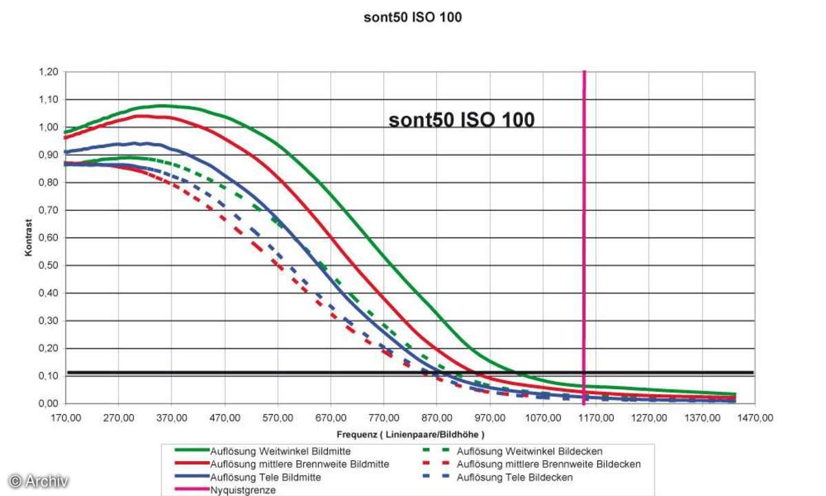 Sony Cybershot DSC-T50 Auflösungsdiagramm