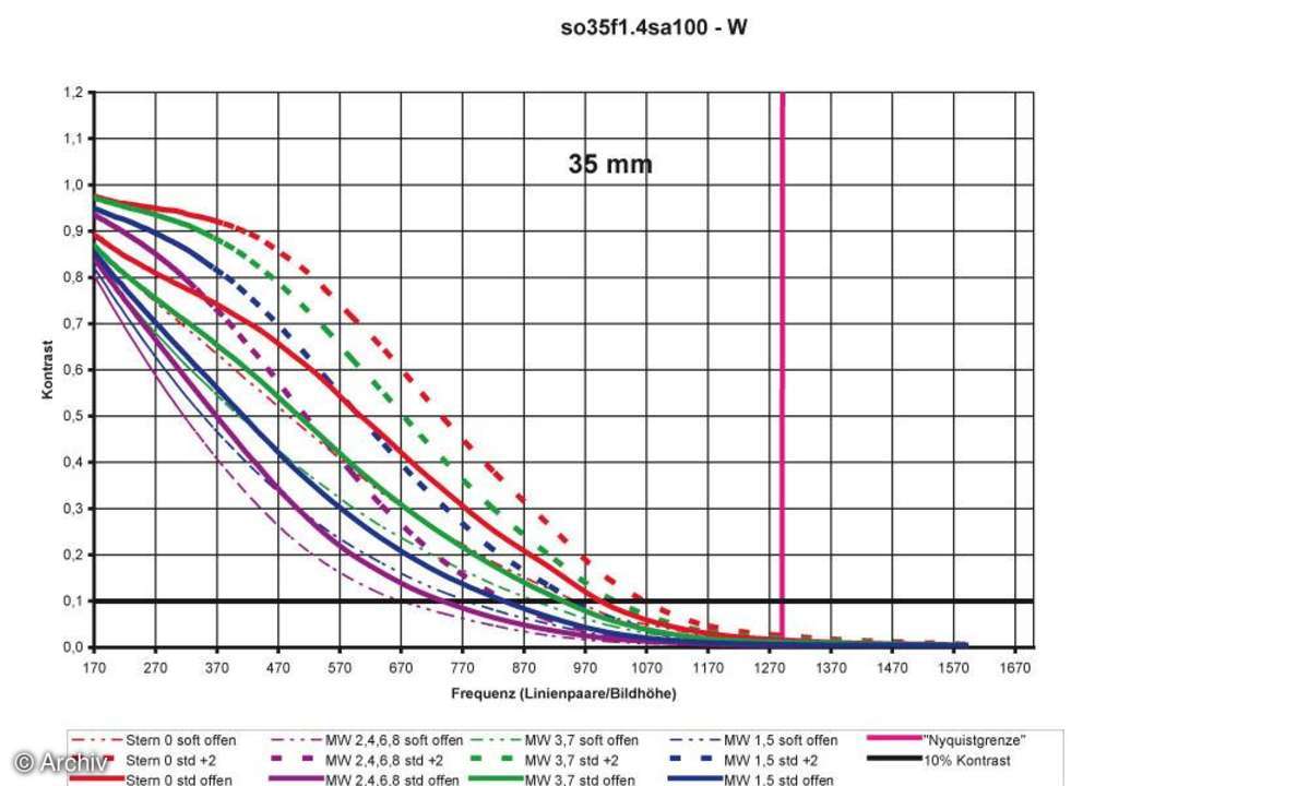 Auflösungsdiagramm Sony SAL 1,4/35 mm G