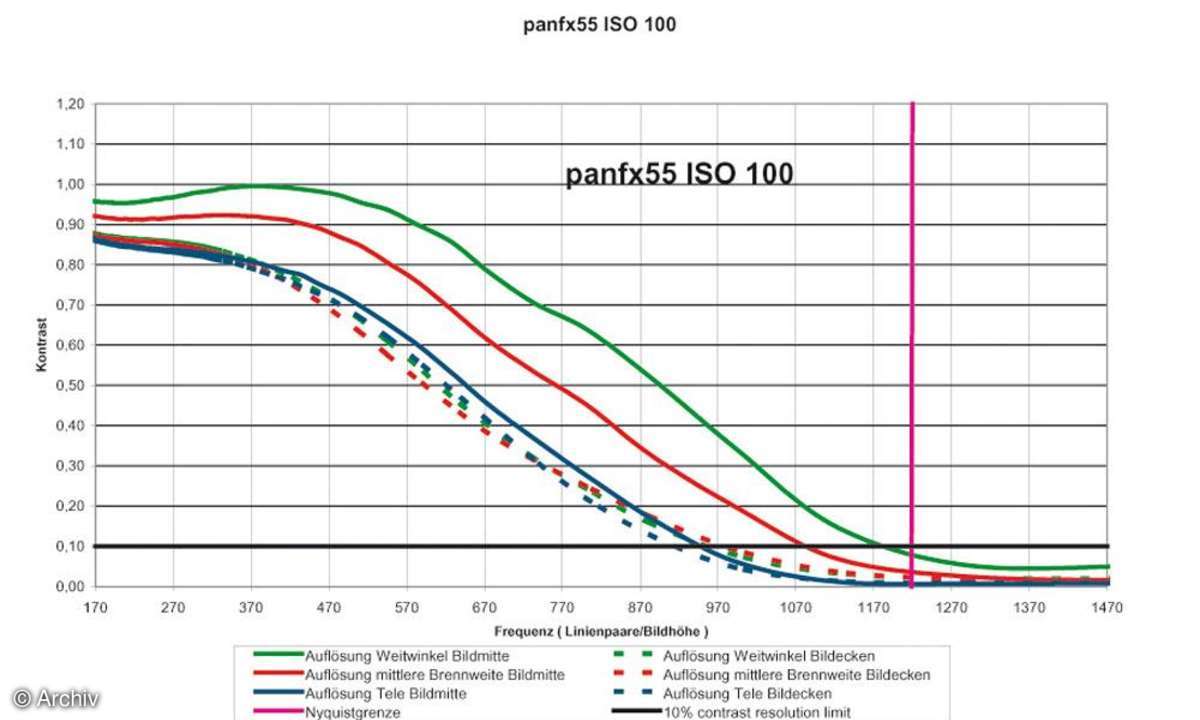 Auflösungsdiagramm Panasonic Lumix DMC-FX55