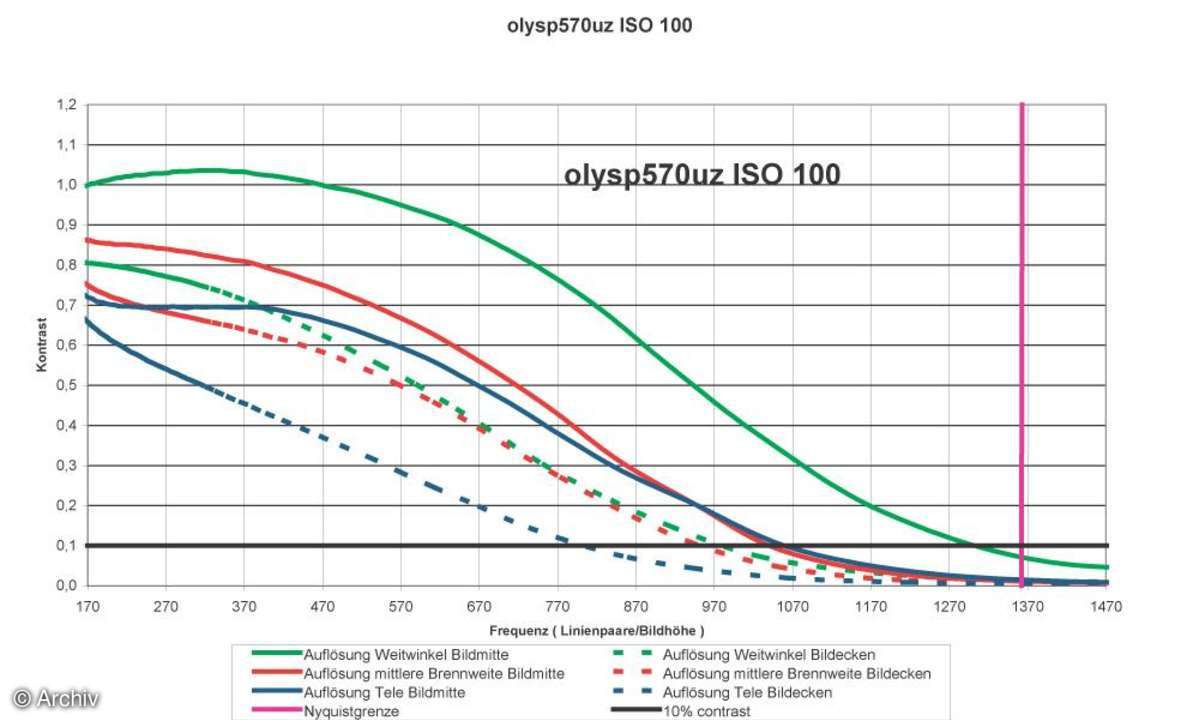 Auflösungsdiagramm Olympus SP 570UZ