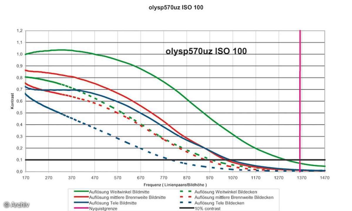 Auflösungsdiagramm Olympus SP 570UZ