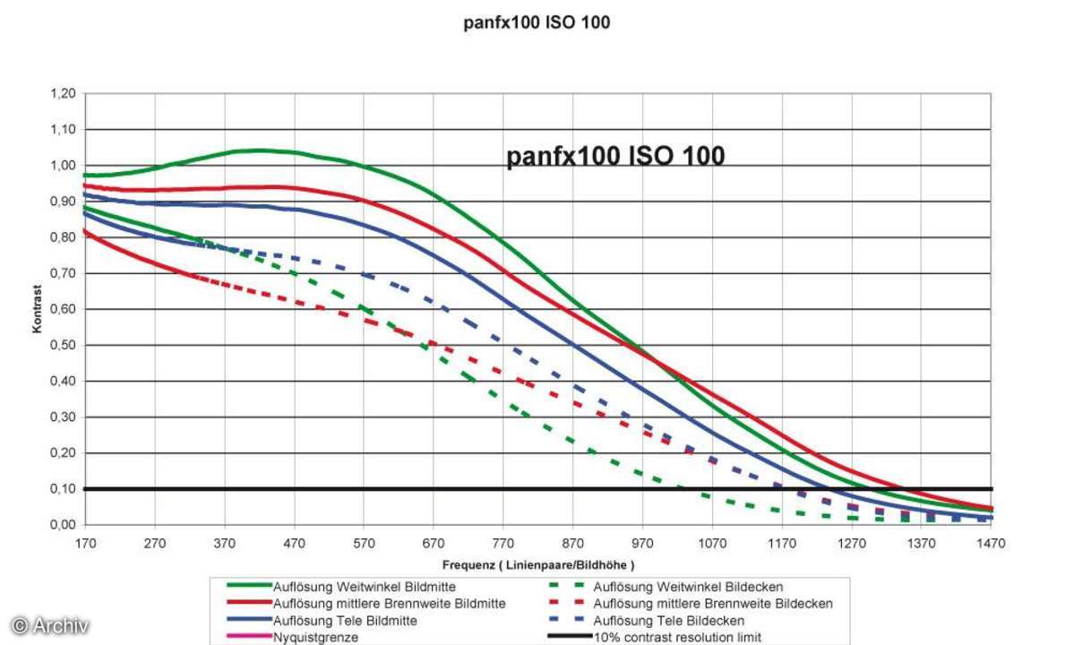 Auflösungsdiagramm Panasonic DMC-FX100