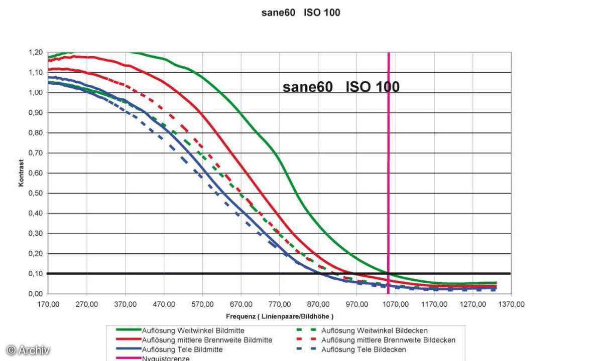Sanyo Xacti VPC-E60 EX Auflösungsdiagramm
