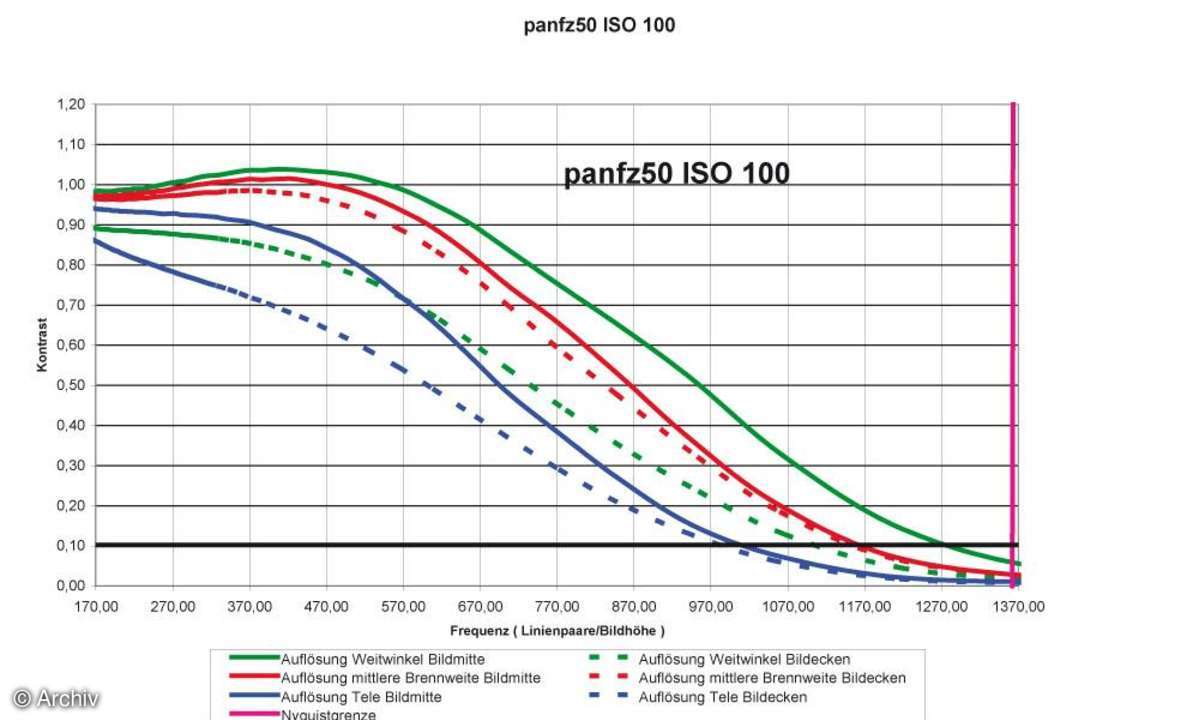 Panasonic DMC-FZ50 Auflösungsdiagramm