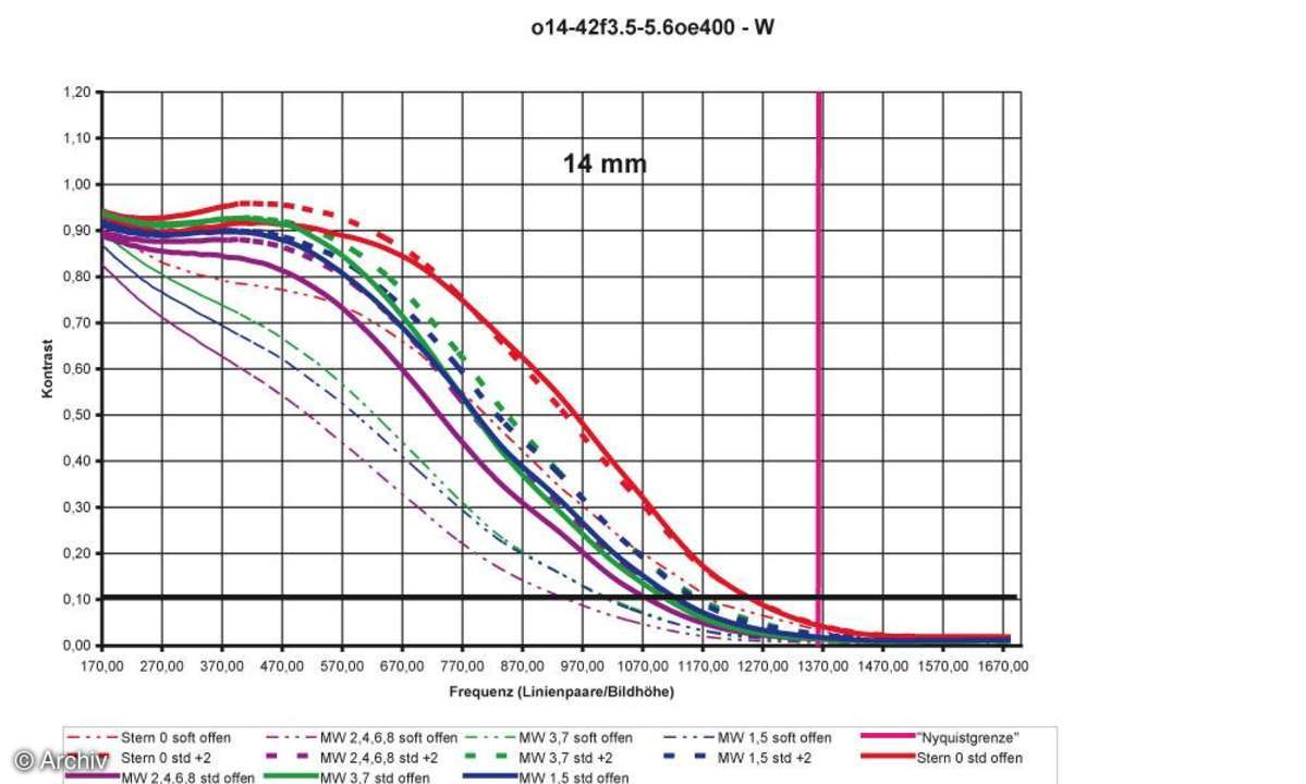 Auflösungsdiagramm 14mm Olympus Zuiko Digital 3,5- 5,6/14-42 mm ED an Olympus E-400