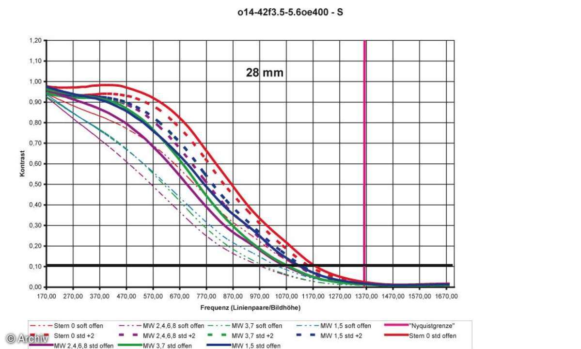 Auflösungsdiagramm 28mm Olympus Zuiko Digital 3,5- 5,6/14-42 mm ED an Olympus E-400