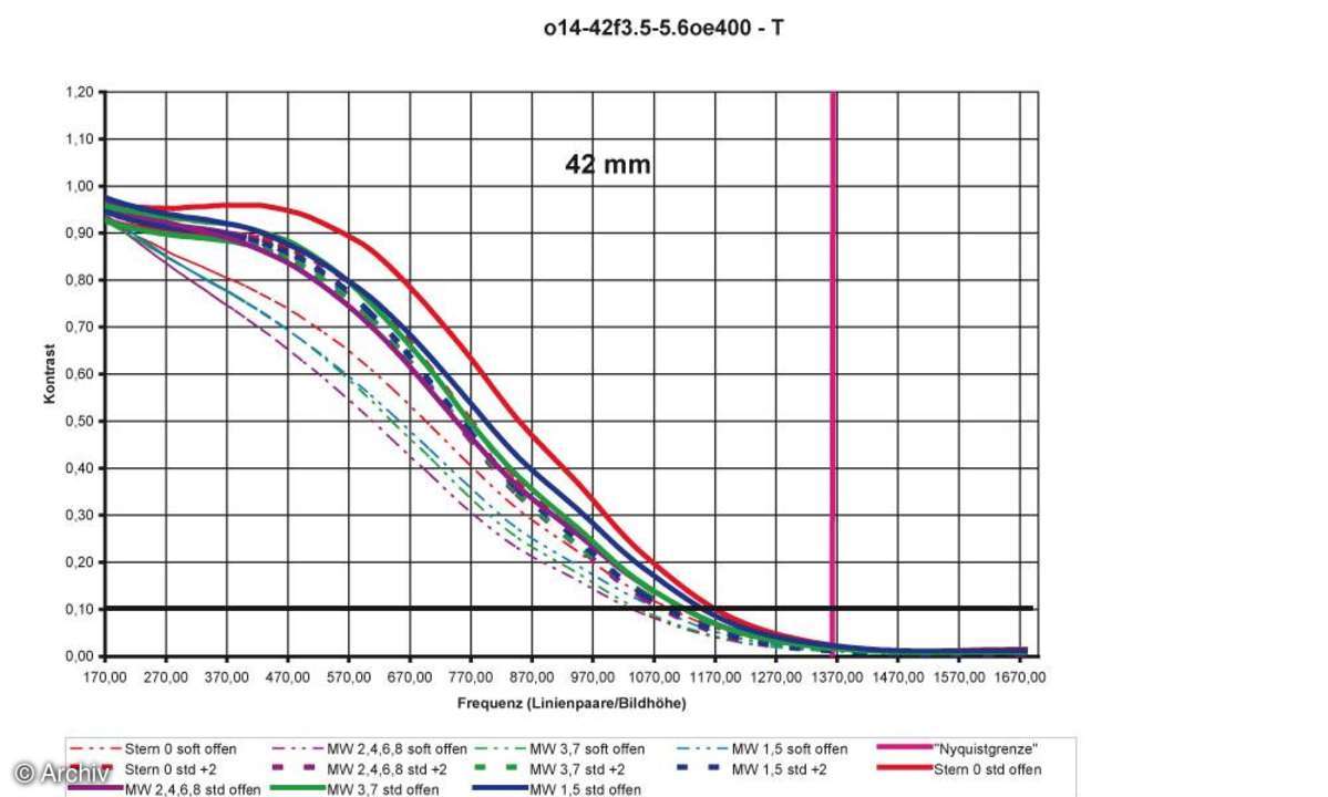 Auflösungsdiagramm 42mm Olympus Zuiko Digital 3,5- 5,6/14-42 mm ED an Olympus E-400