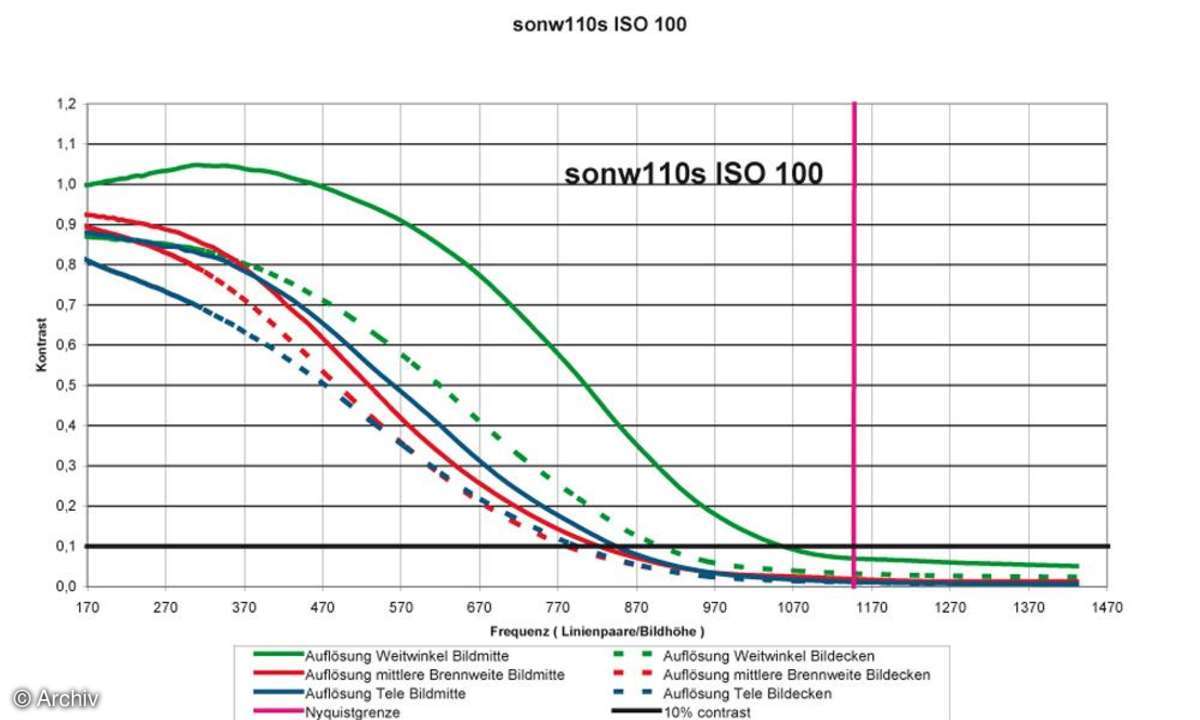 Auflösungsdiagramm Sony Cybershot DSC-W110S