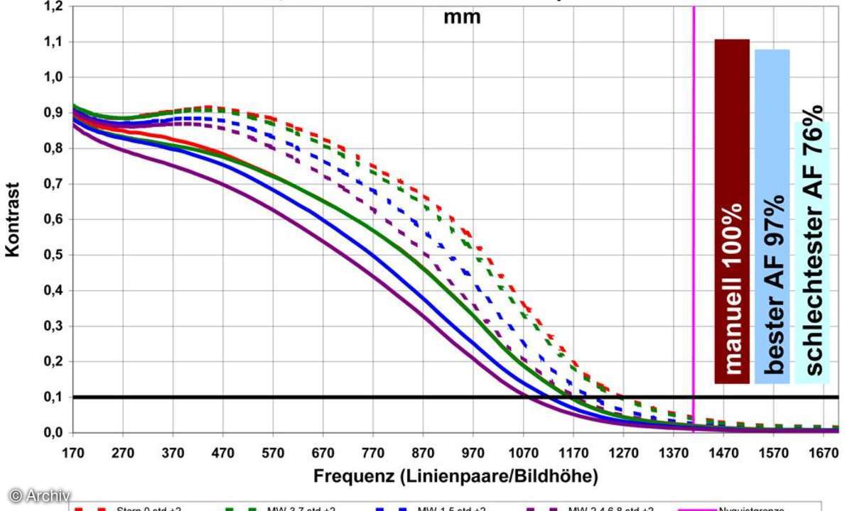 Auflösungsdiagramm 75mm Tamron AF 2,8/28-75 mm SP XR Di LD IF Aspherical an Nikon D3