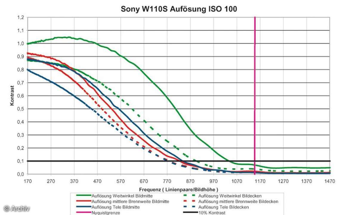 Auflösungsdiagramm Sony Cybershot DSC-W110S