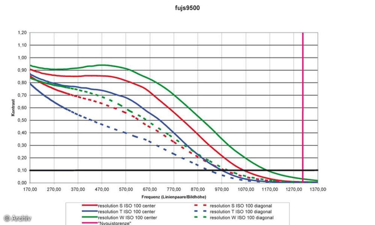 Auflösungsdiagramm Fujifilm Finepix S9500