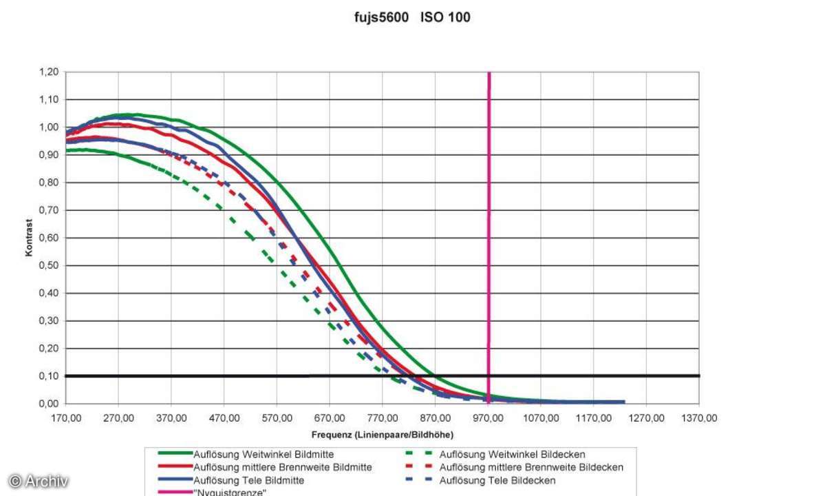 Auflösungsdiagramm Fujifilm Finepix S5600