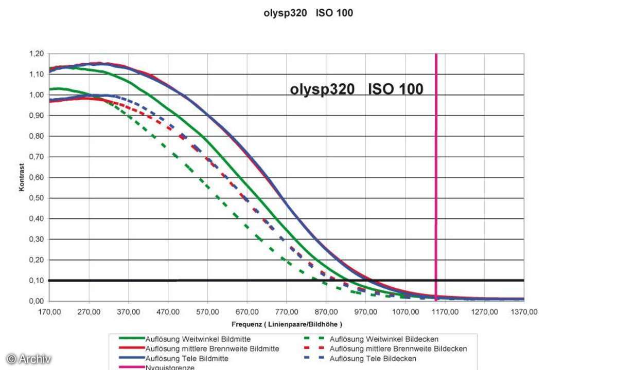 Olympus SP-320 Auflösungsdiagramm