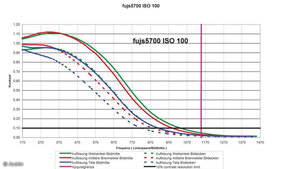 Auflösungsdiagramm Fuji Finepix S5700