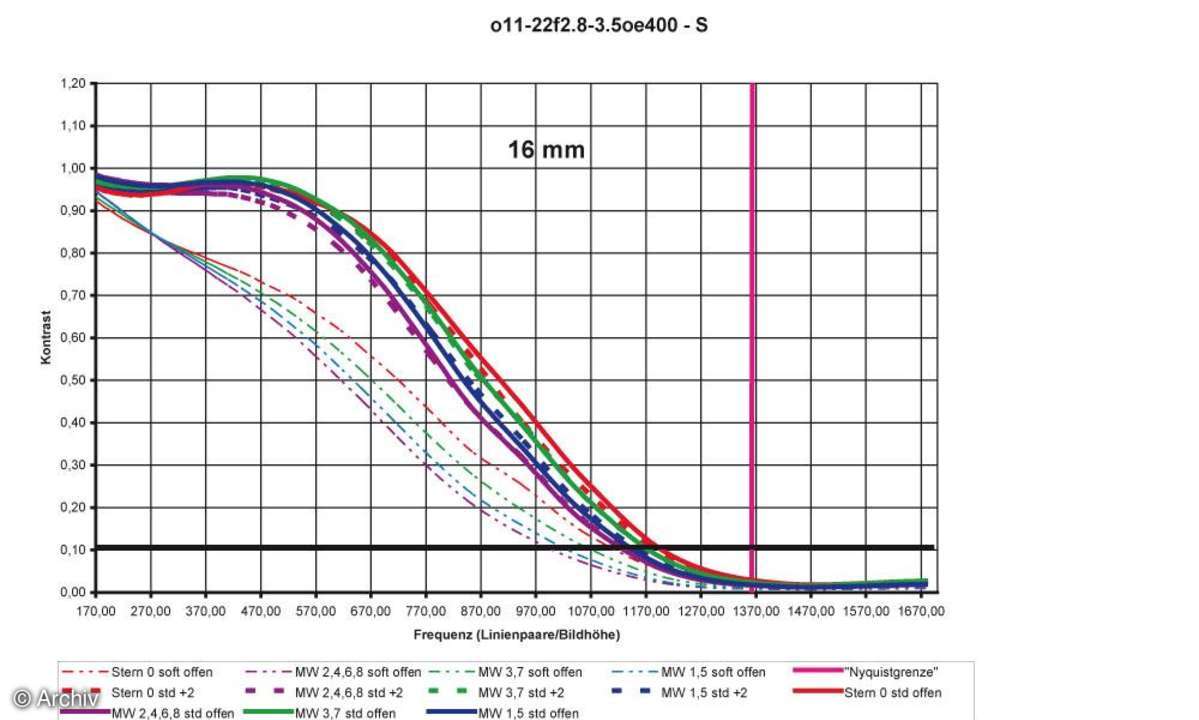 Auflösungsdiagramm 16mm Olympus Zuiko Digital 2,8- 3,5/11-22 mm an Olympus E-400