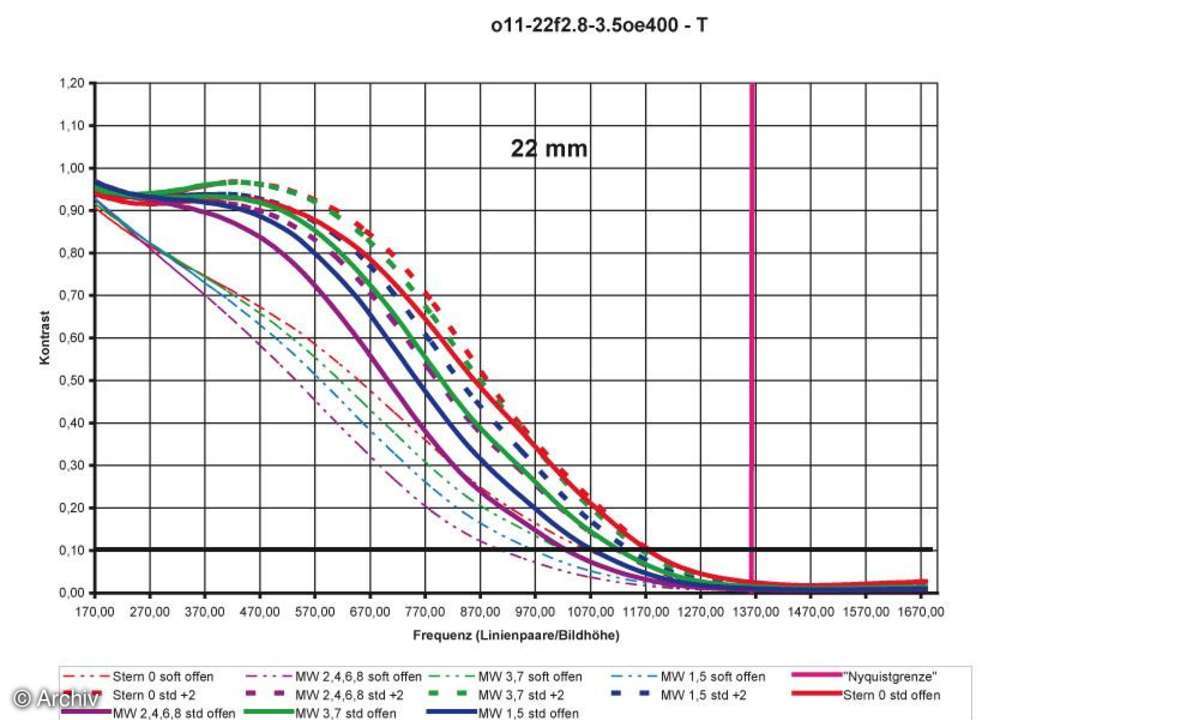 Auflösungsdiagramm 22mm Olympus Zuiko Digital 2,8- 3,5/11-22 mm an Olympus E-400