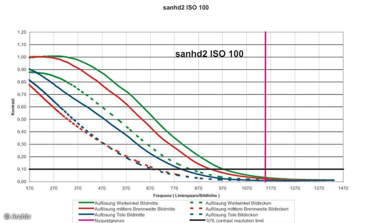 Auflösungsdiagramm Sanyo Xacti VPC-HD2