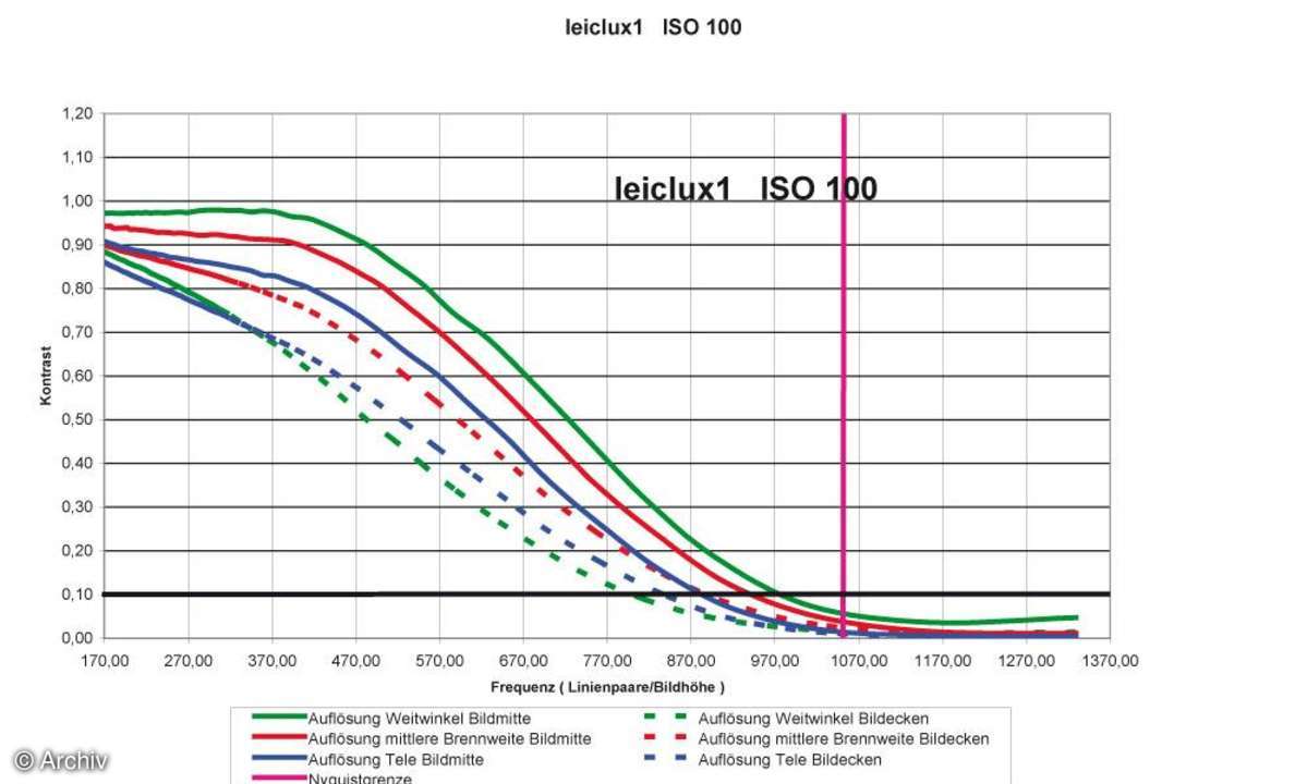 Leica C-Lux 1 Auflösungsdiagramm