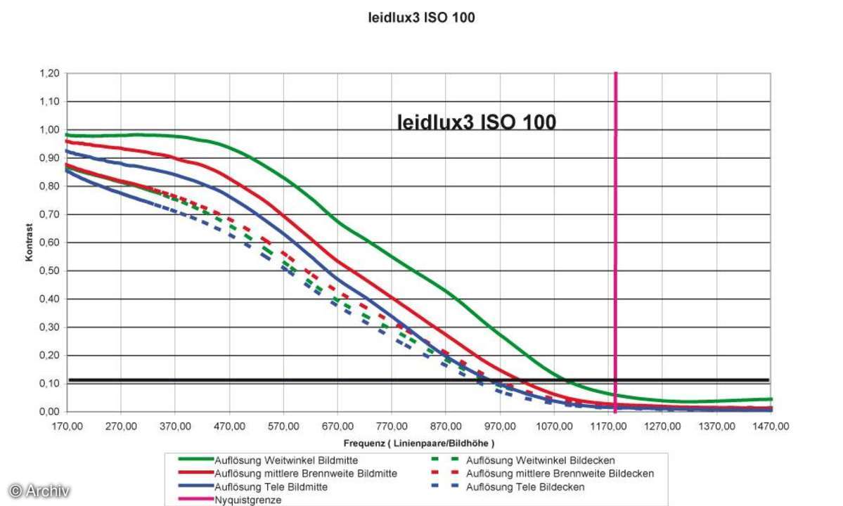 Leica D-Lux 3 Auflösungsdiagramm