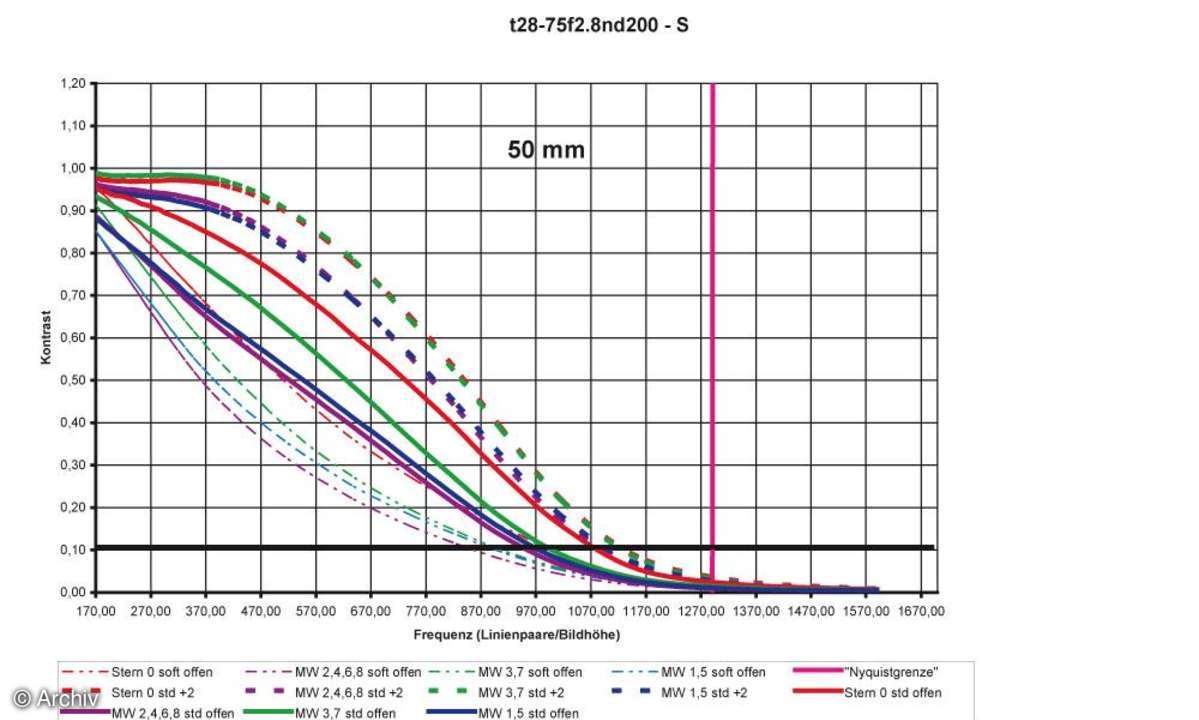 Auflösungsdiagramm Tamron AF 2,8/28-75 mm SP XR Di LD Aspherical (IF) Macro an Nikon D200 50 mm
