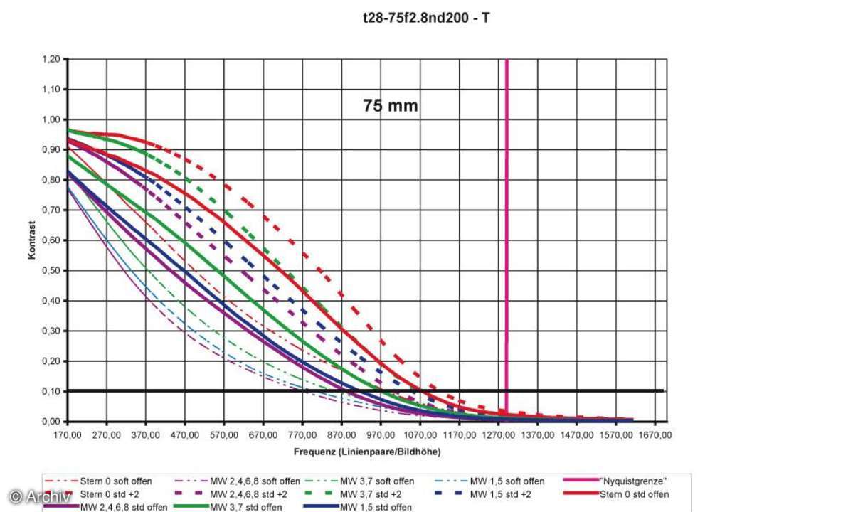 Auflösungsdiagramm Tamron AF 2,8/28-75 mm SP XR Di LD Aspherical (IF) Macro an Nikon D200 75 mm