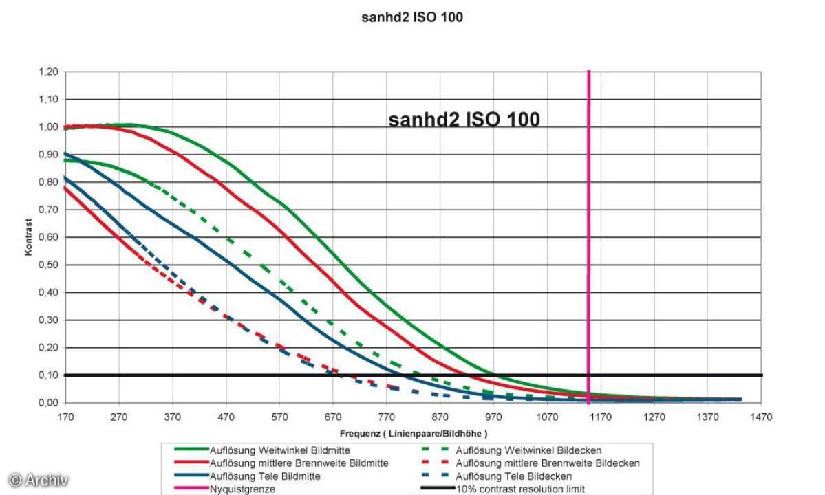 Auflösungsdiagramm Sanyo VPC-HD2