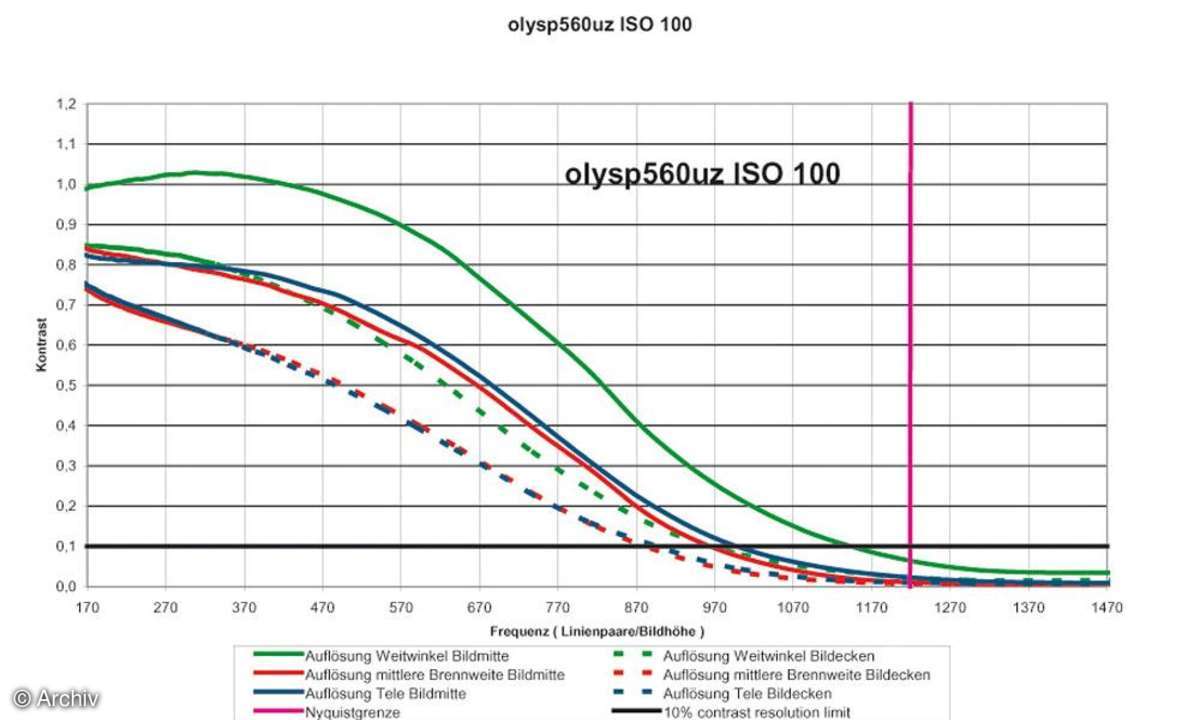 Auflösungsdiagramm Olympus SP-560UZ