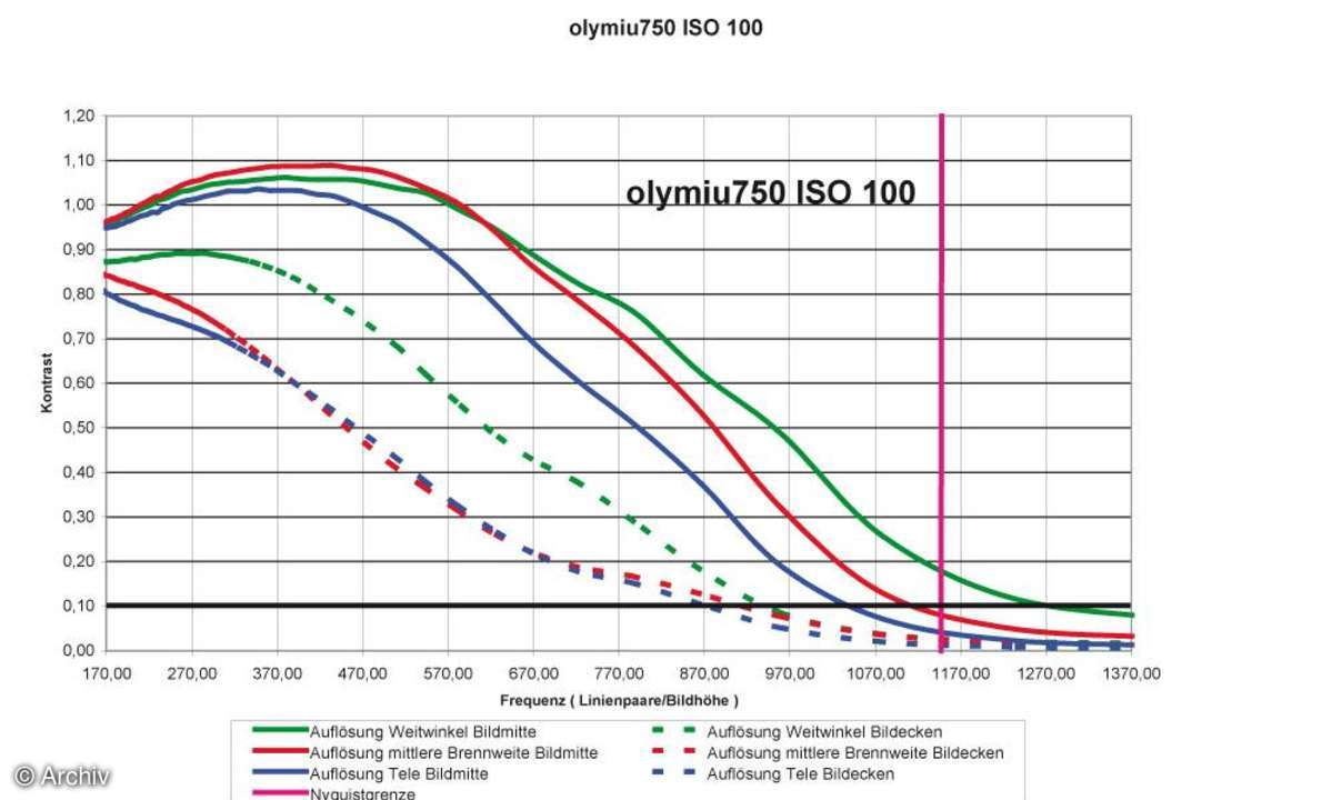 Auflösungsdiagramm Olympus µ-750 AW