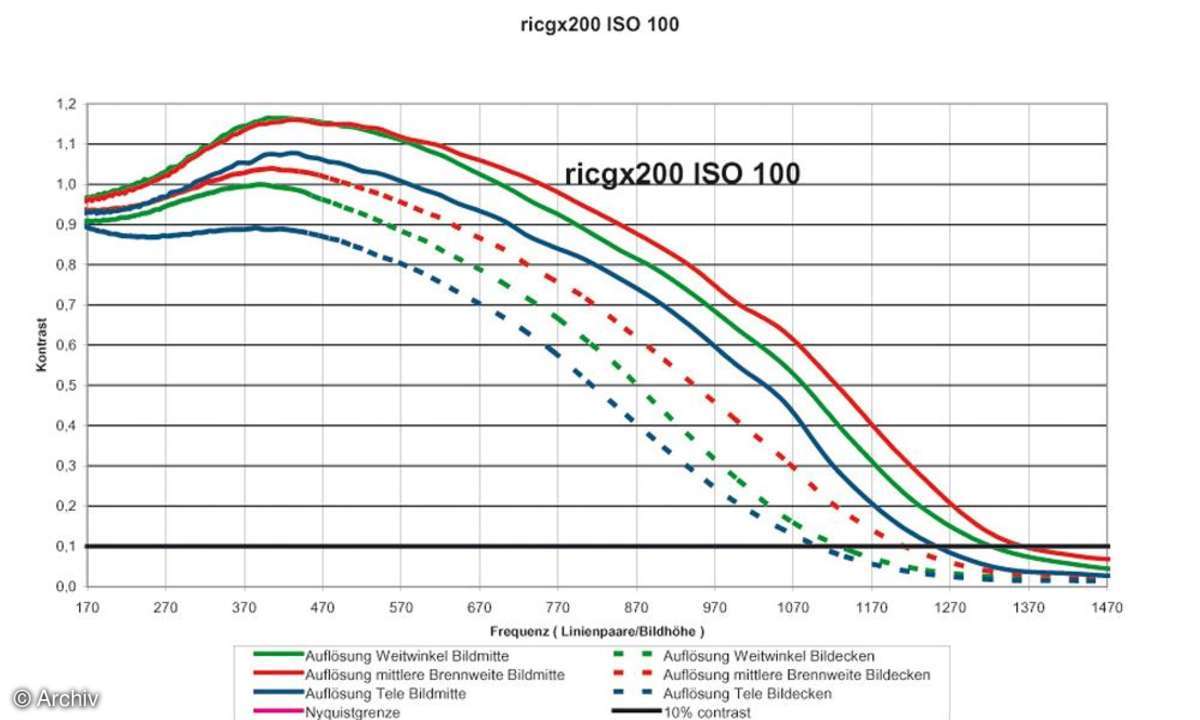 Auflösungsdiagramm Ricoh GX 200