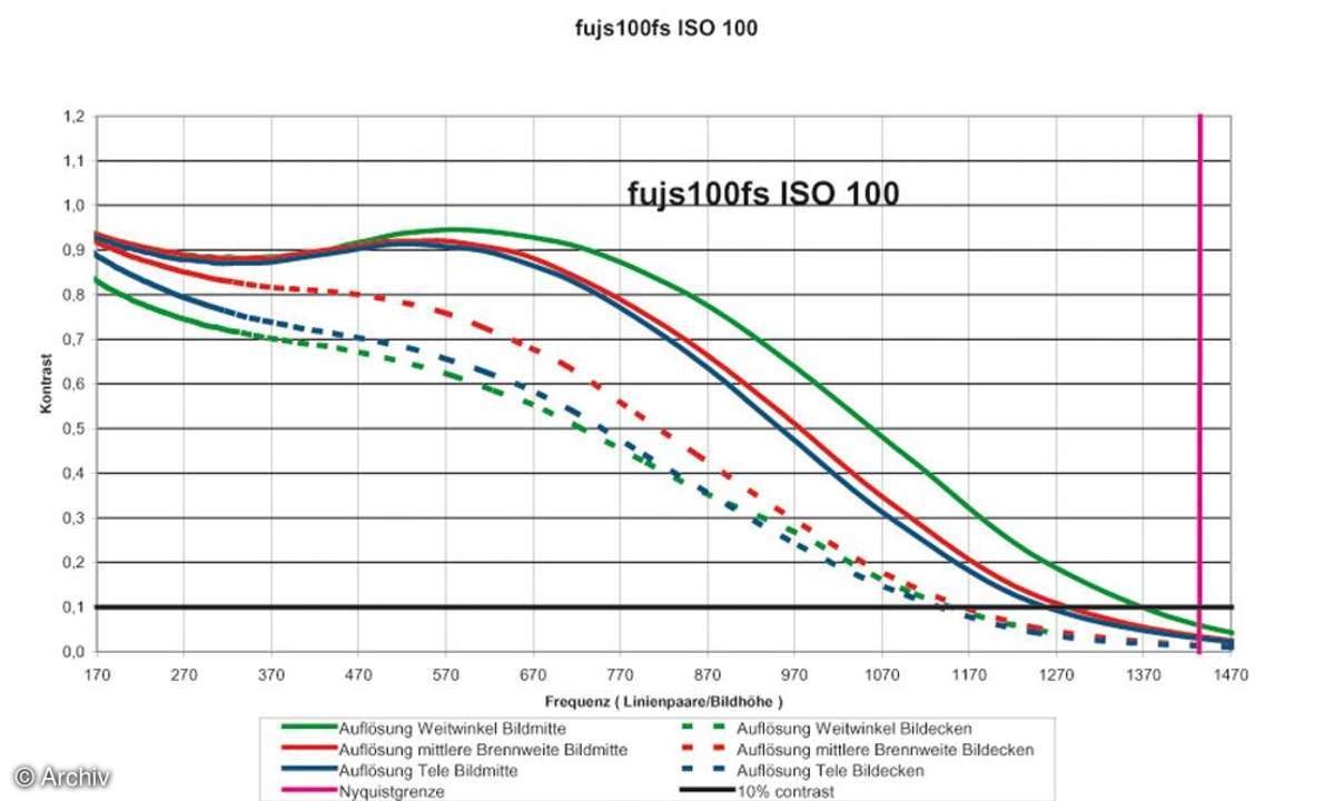 Auflösungsdiagramm Fuji Finepix S100 FS