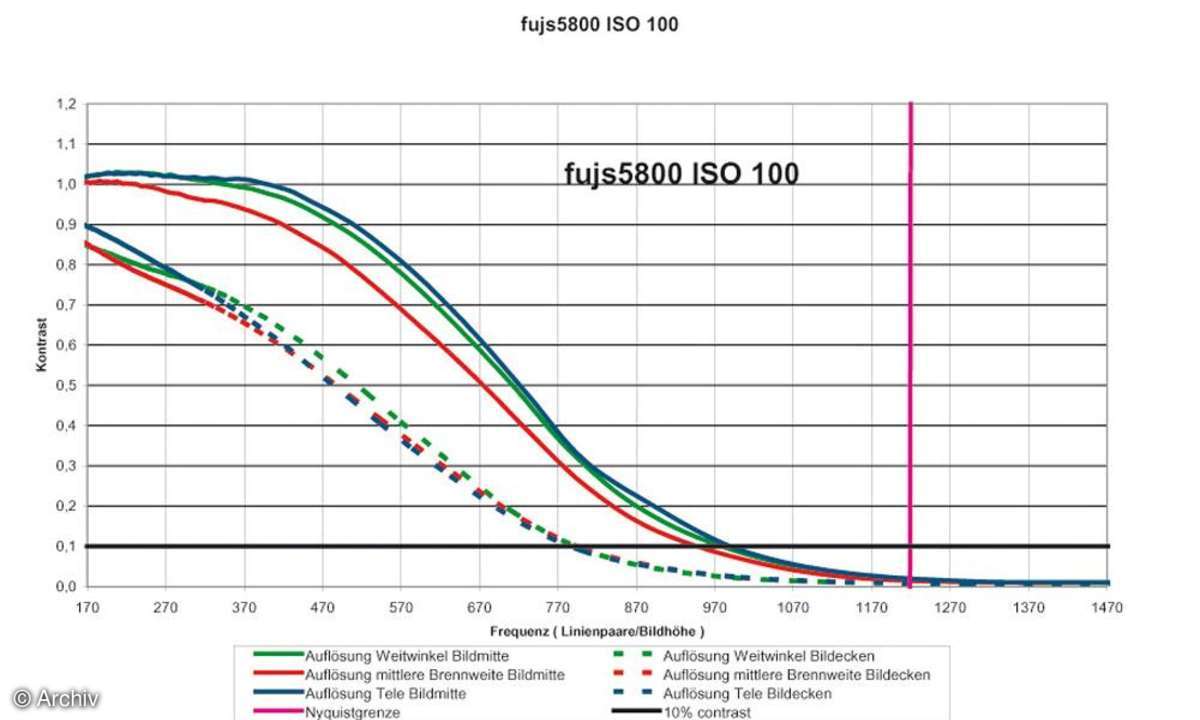 Auflösungsdiagramm Fuji Finepix S5800