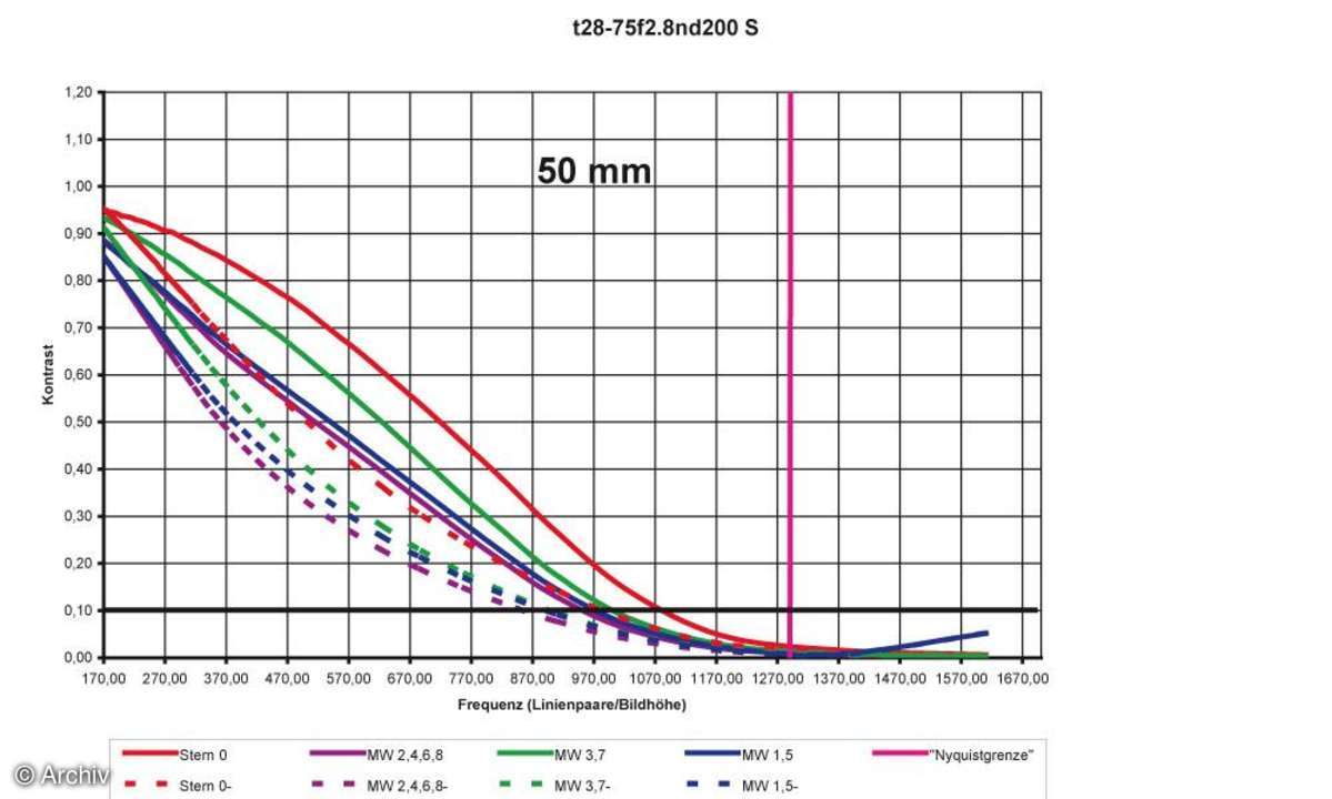 Auflösungsdiagramm 50mm Tamron SP AF 2,8/28-75 mm Asph. XR Di LD (IF) Macro an Nikon D200