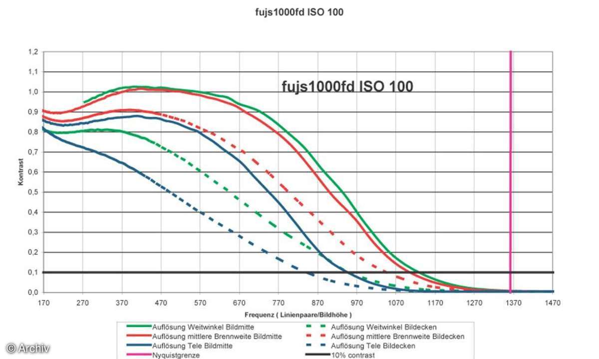 Auflösungsdiagramm Fuji Finepix S1000fd