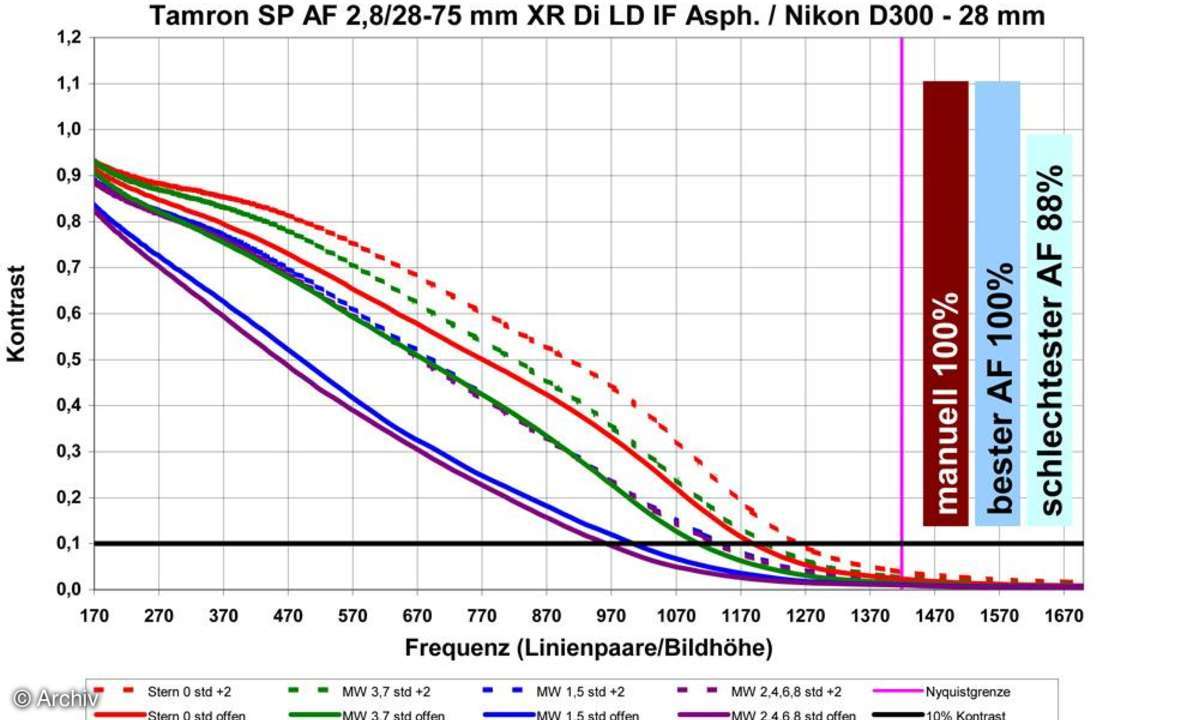 Auflösungsdiagramm Tamron AF 2,8/28-75 mm SP XR Di LD IF Asph. Macro an Nikon D300, 50 mm