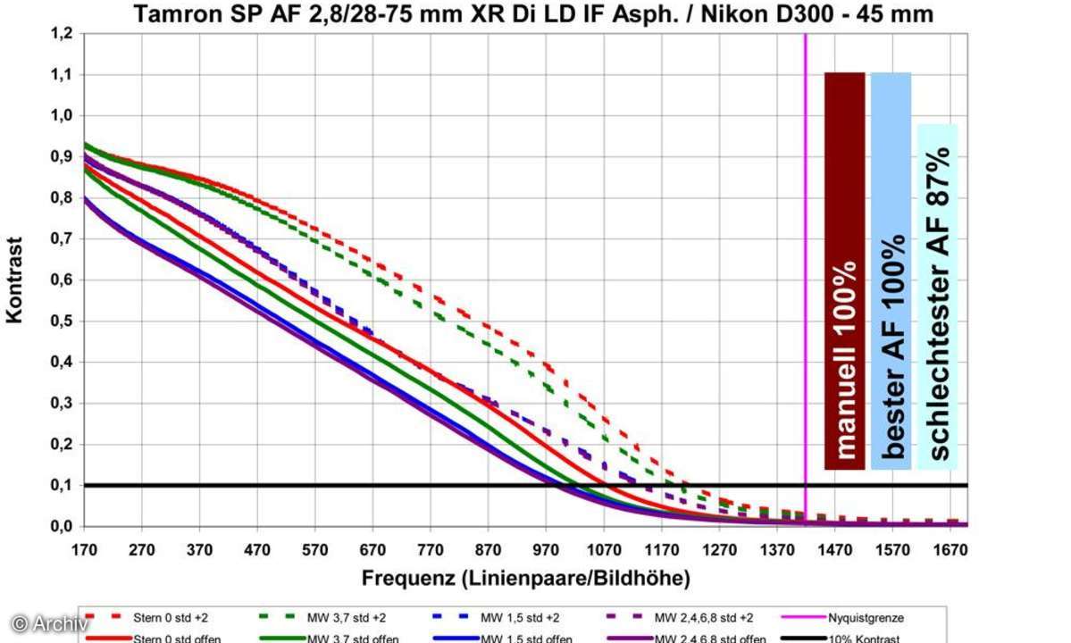 Auflösungsdiagramm Tamron AF 2,8/28-75 mm SP XR Di LD IF Asph. Macro an Nikon D300, 45 mm