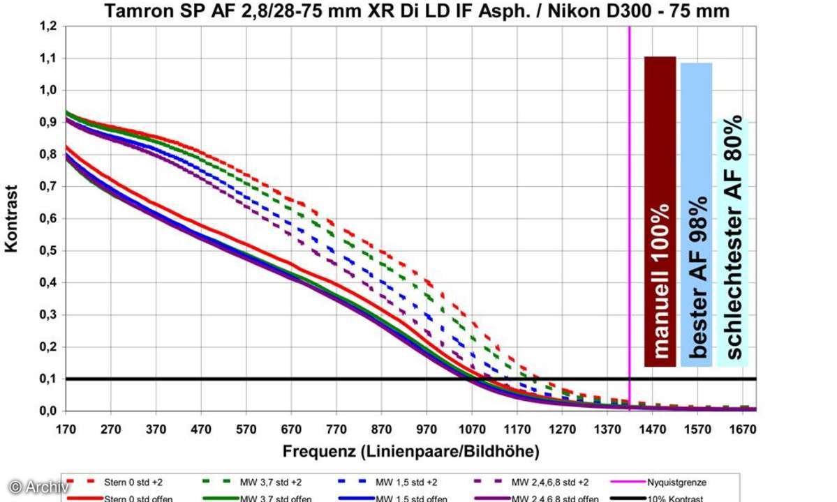 Auflösungsdiagramm Tamron AF 2,8/28-75 mm SP XR Di LD IF Asph. Macro an Nikon D300, 75 mm