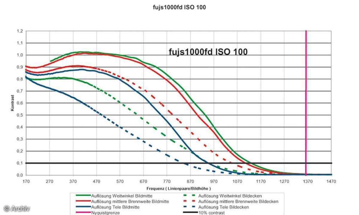 Auflösungsdiagramm Fuji Finepix S1000fd