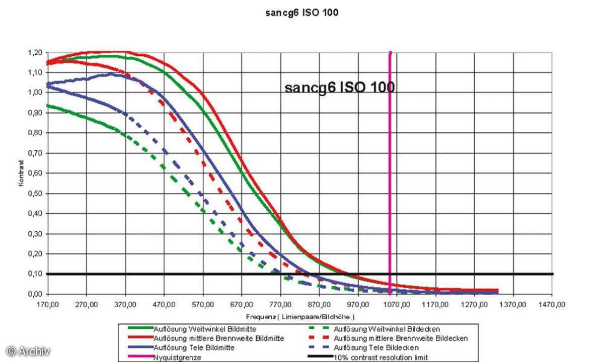 Sanyo VPC-CG6 Auflösungsdiagramm