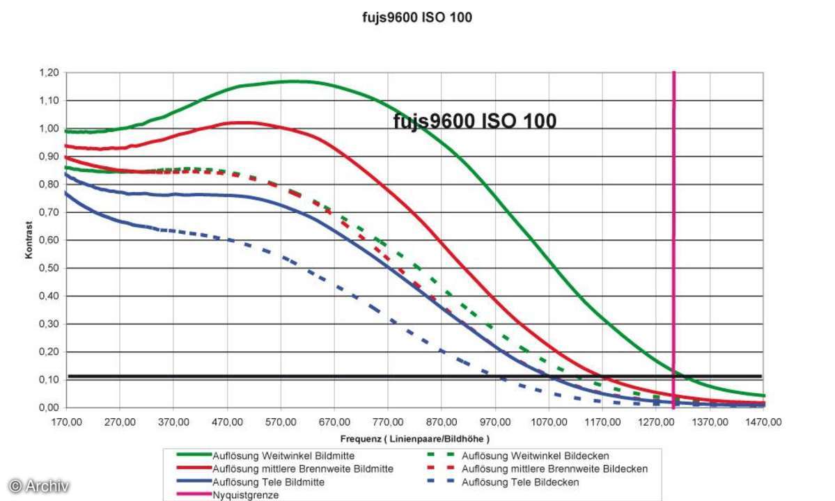 Fujifilm FinePix S9600 Auflösungsdiagramm