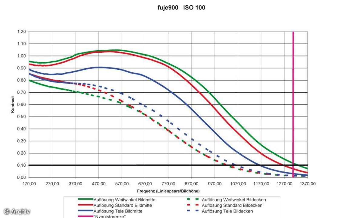 Fujifilm Finepix E900 Auflösungsdiagramm