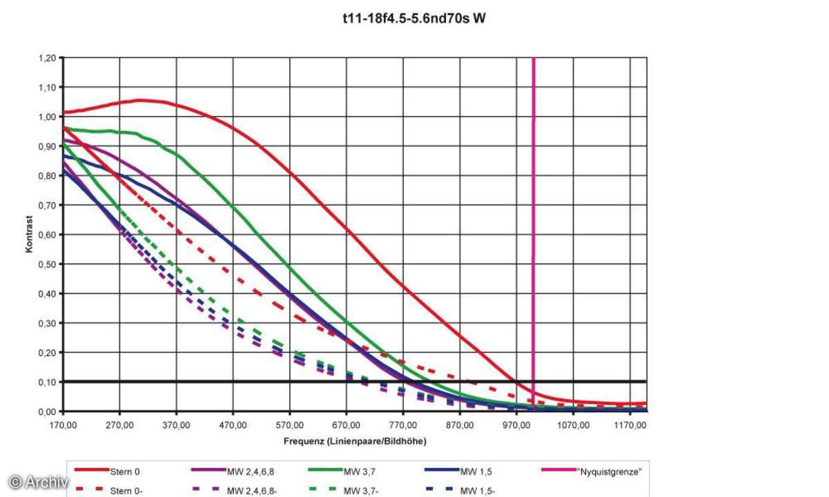 Tamron AF 4,5-5,6/11-18 mm SP Di II LD Aspherical Auflösungsdiagramm an Nikon D70s