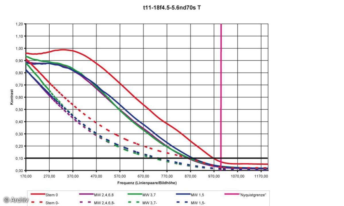 Tamron AF 4,5-5,6/11-18 mm SP Di II LD Aspherical Auflösungsdiagramm an Nikon D70s