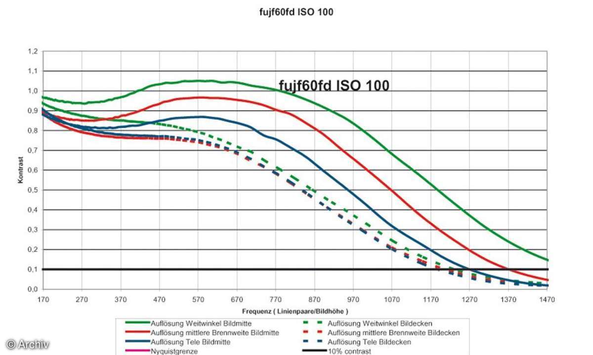 Auflösungsdiagramm Fuji Finepix F60fd