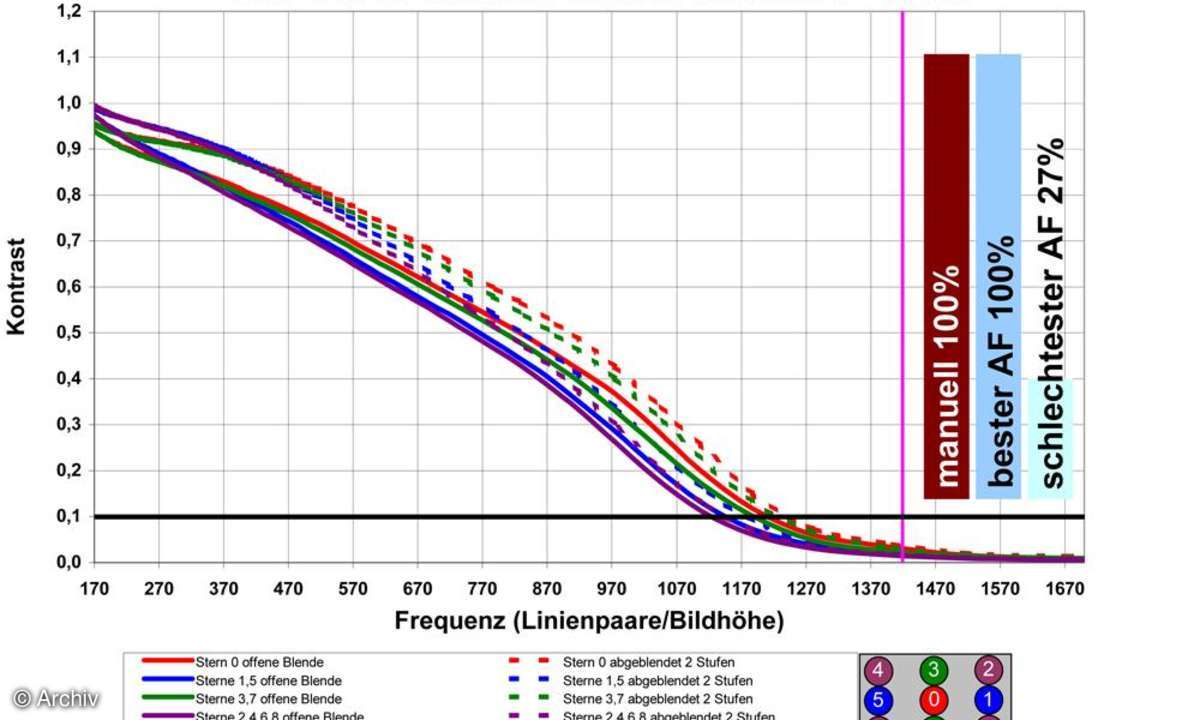 Auflösungsdiagramm Tamron AF 2,8/90 mm SP Di Macro 1:1 an Nikon D300