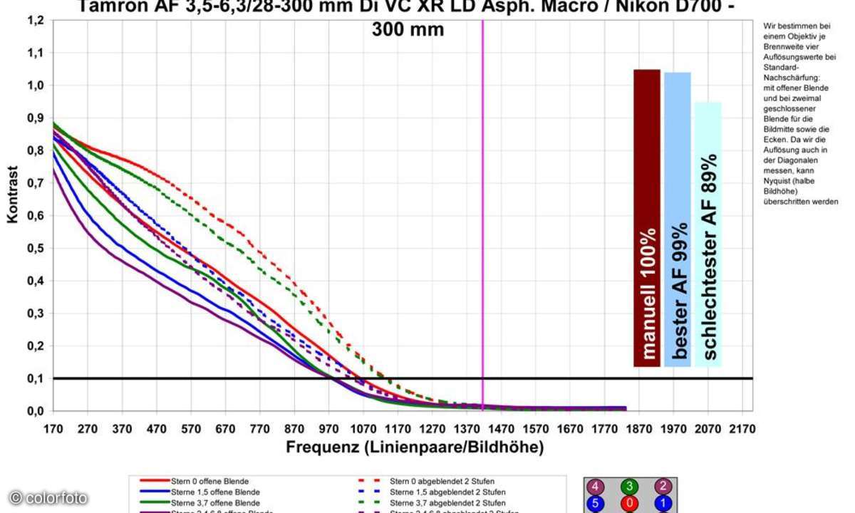 Tamron AF 3,5-6,3/28-300 mm Di VC XR LD Asph. Macro an Nikon D700