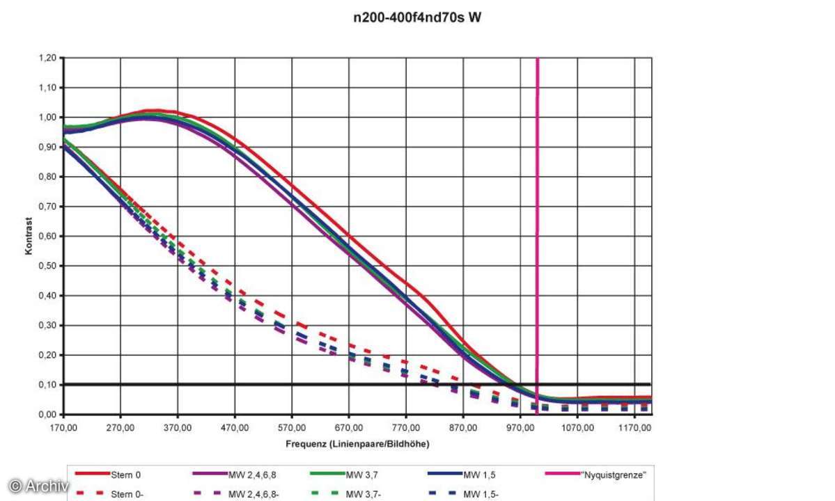 Nikon AF-S 4/200-400 mm VR G IF-ED Auflösungsdiagramm an Nikon D70s