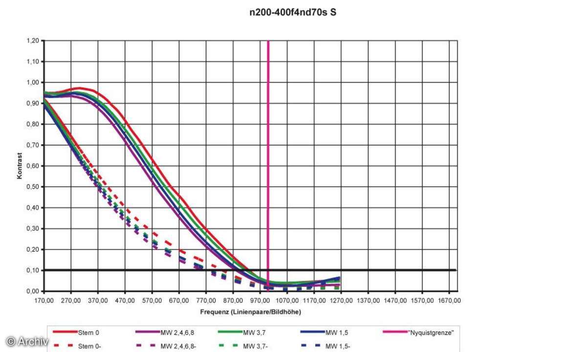 Nikon AF-S 4/200-400 mm VR G IF-ED Auflösungsdiagramm an Nikon D70s