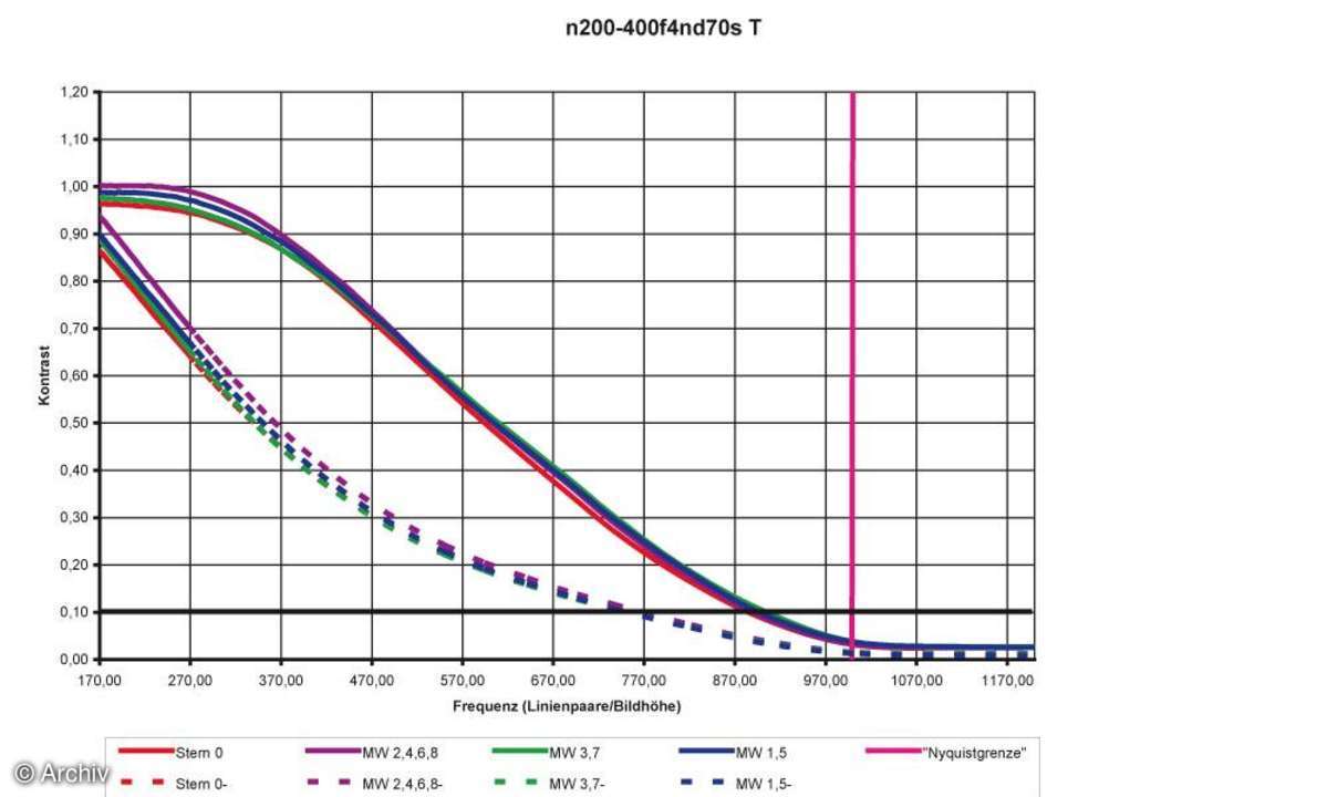 Nikon AF-S 4/200-400 mm VR G IF-ED Auflösungsdiagramm an Nikon D70s