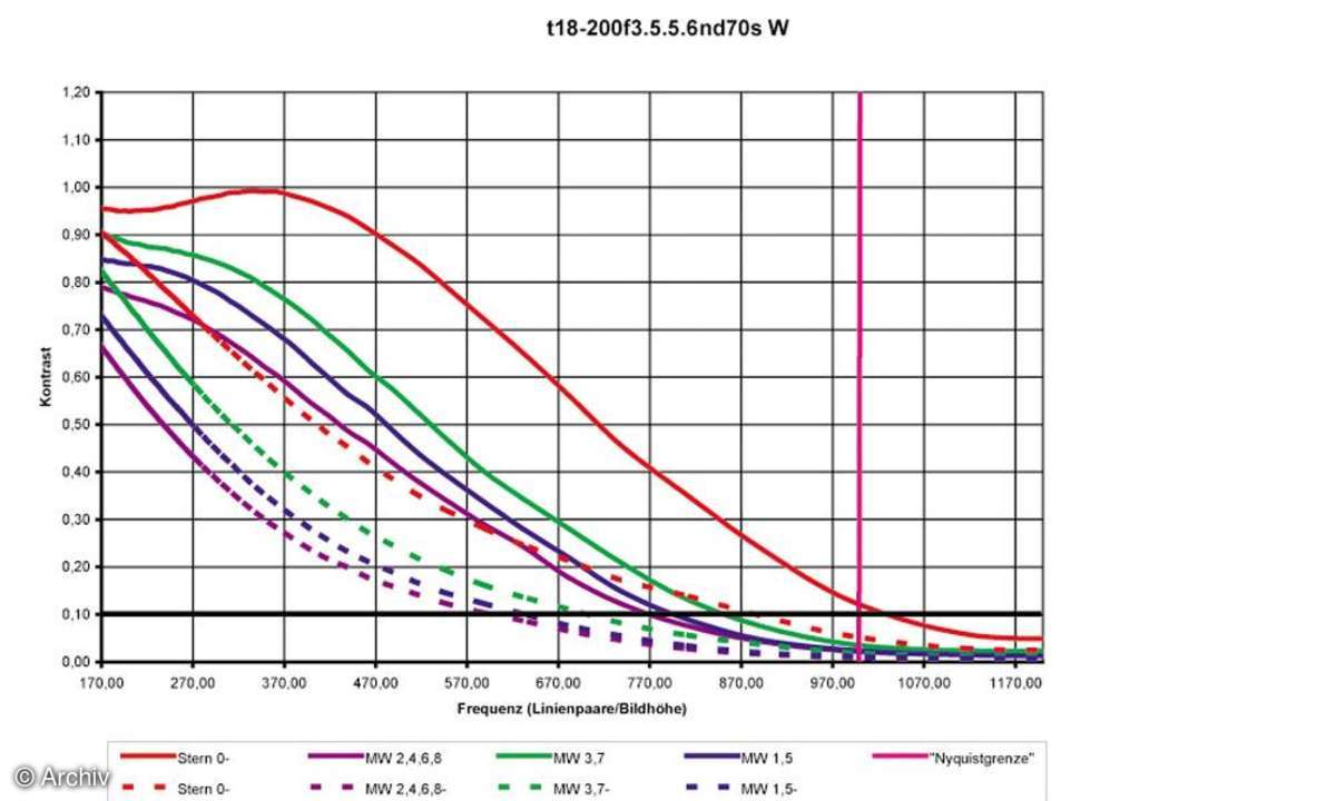 Tamron AF 3,5-6,3 / 18-200 mm XR Pi II Aspherical (IF) Macro Auflösungsdiagramm an Nikon D70S