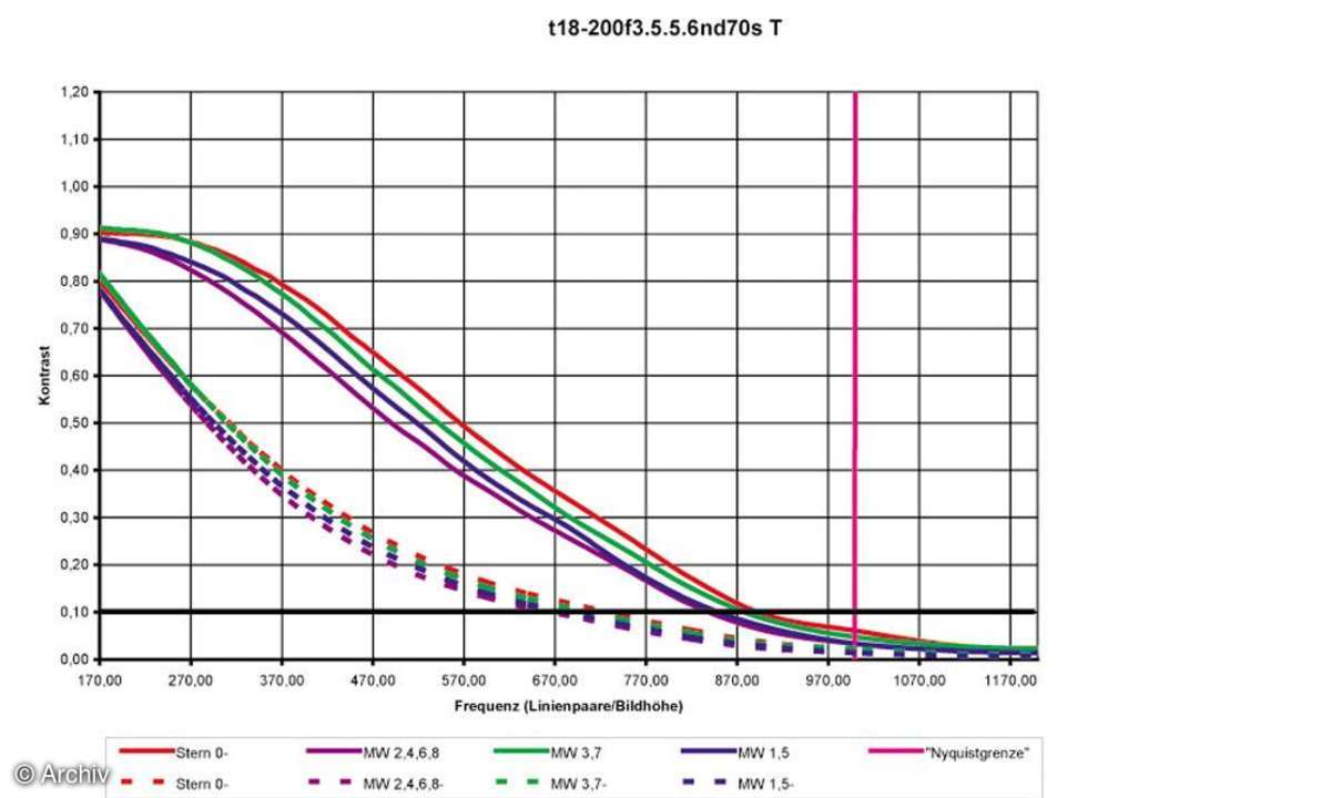 Tamron AF 3,5-6,3 / 18-200 mm XR Pi II Aspherical (IF) Macro Auflösungsdiagramm an Nikon D70S